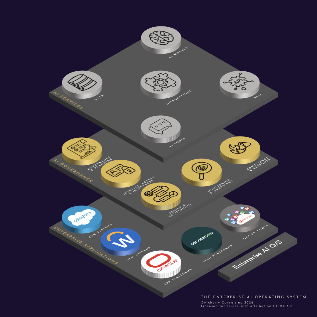 The Enterprise AI Operating System Architecture: three layers (Enterprise Applications, AI Governance, and AI Services), with AI Governance in the middle