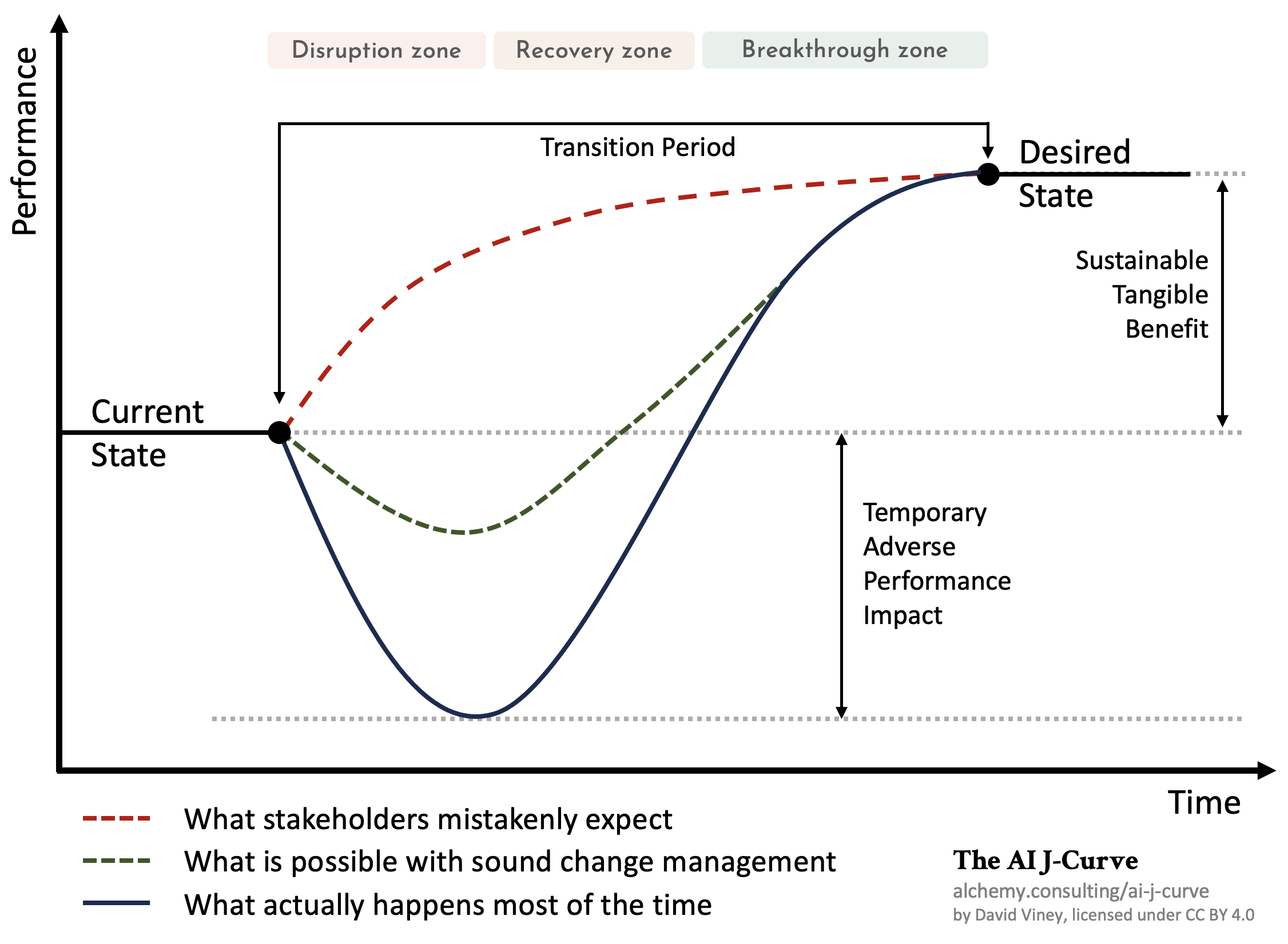The AI J-Curve: a chart showing organisational performance during AI transformation, by David Viney