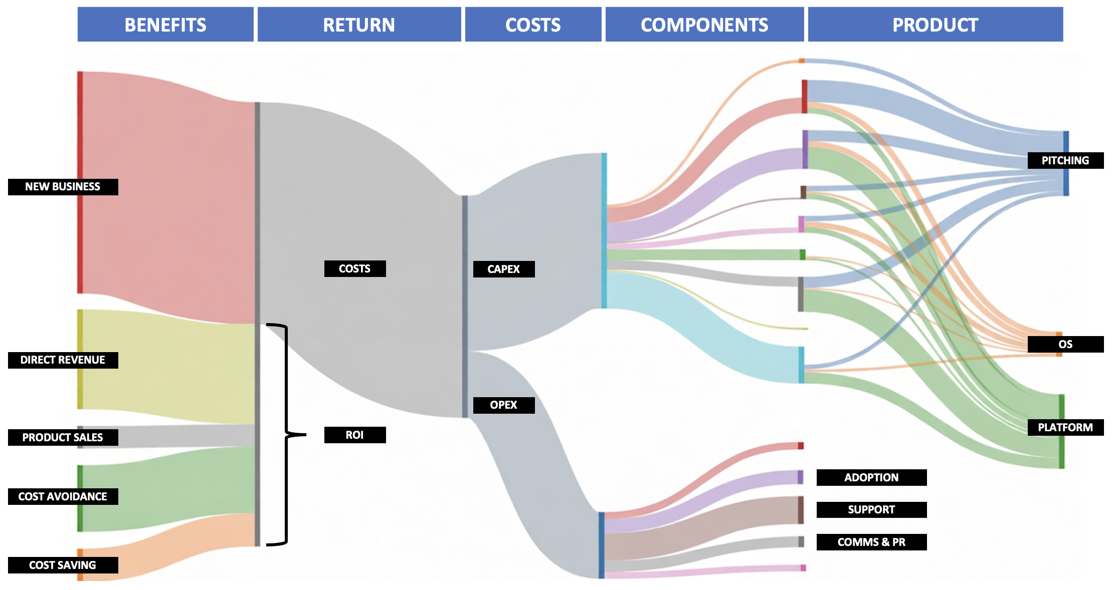 The Value Flow Sankey: a diagram showing flows from benefits, through costs and components, to delivered products