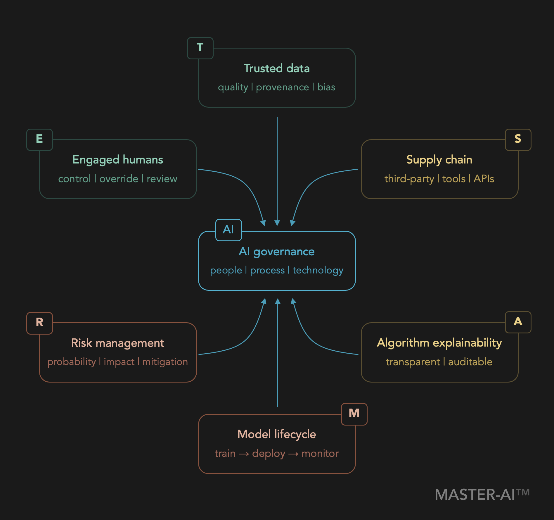 The MASTER-AI framework diagram: a central AI governance hub connected to six domains — Model lifecycle, Algorithm explainability, Supply chain, Trusted data, Engaged humans, and Risk management